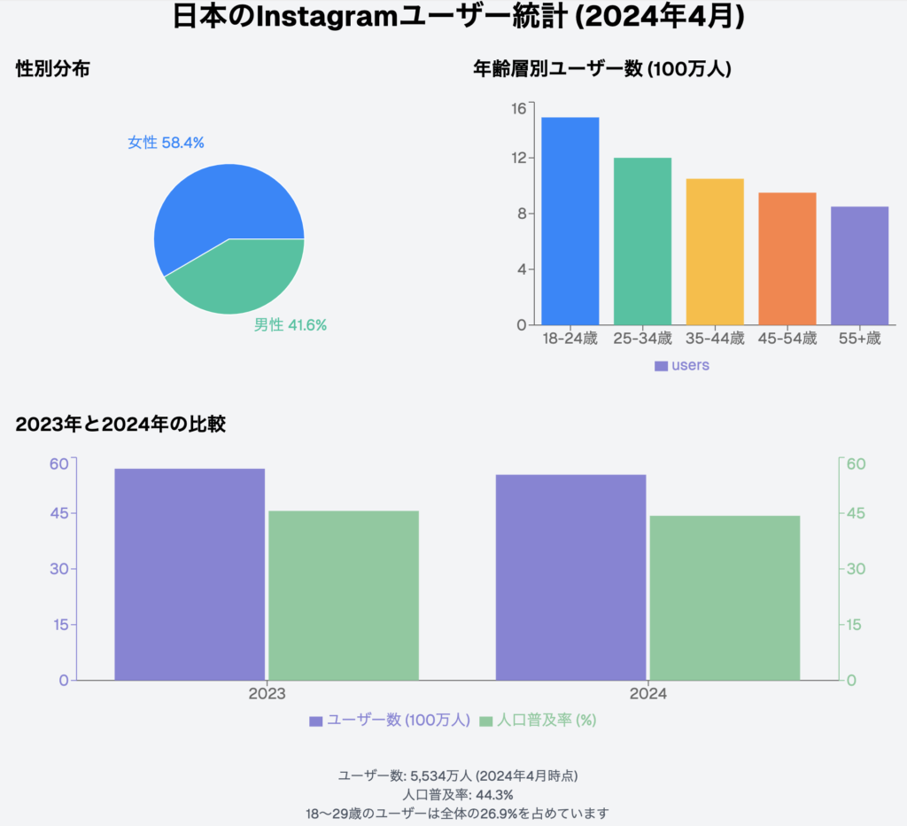 日本のInstagramユーザー