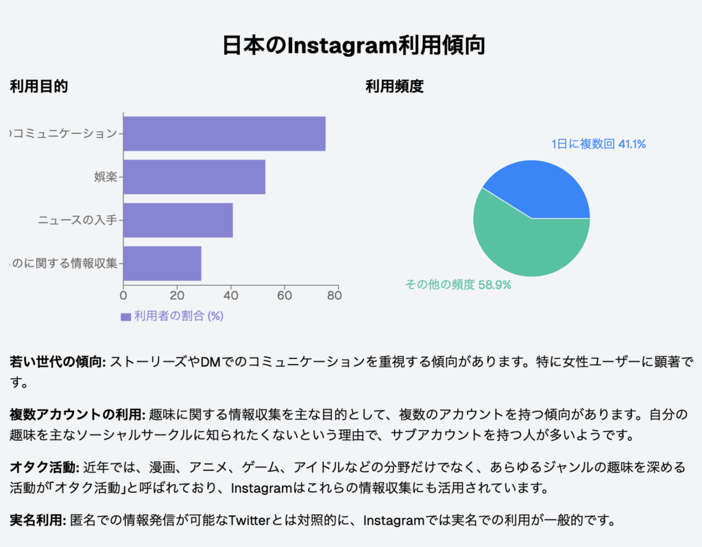 インスタの利用傾向