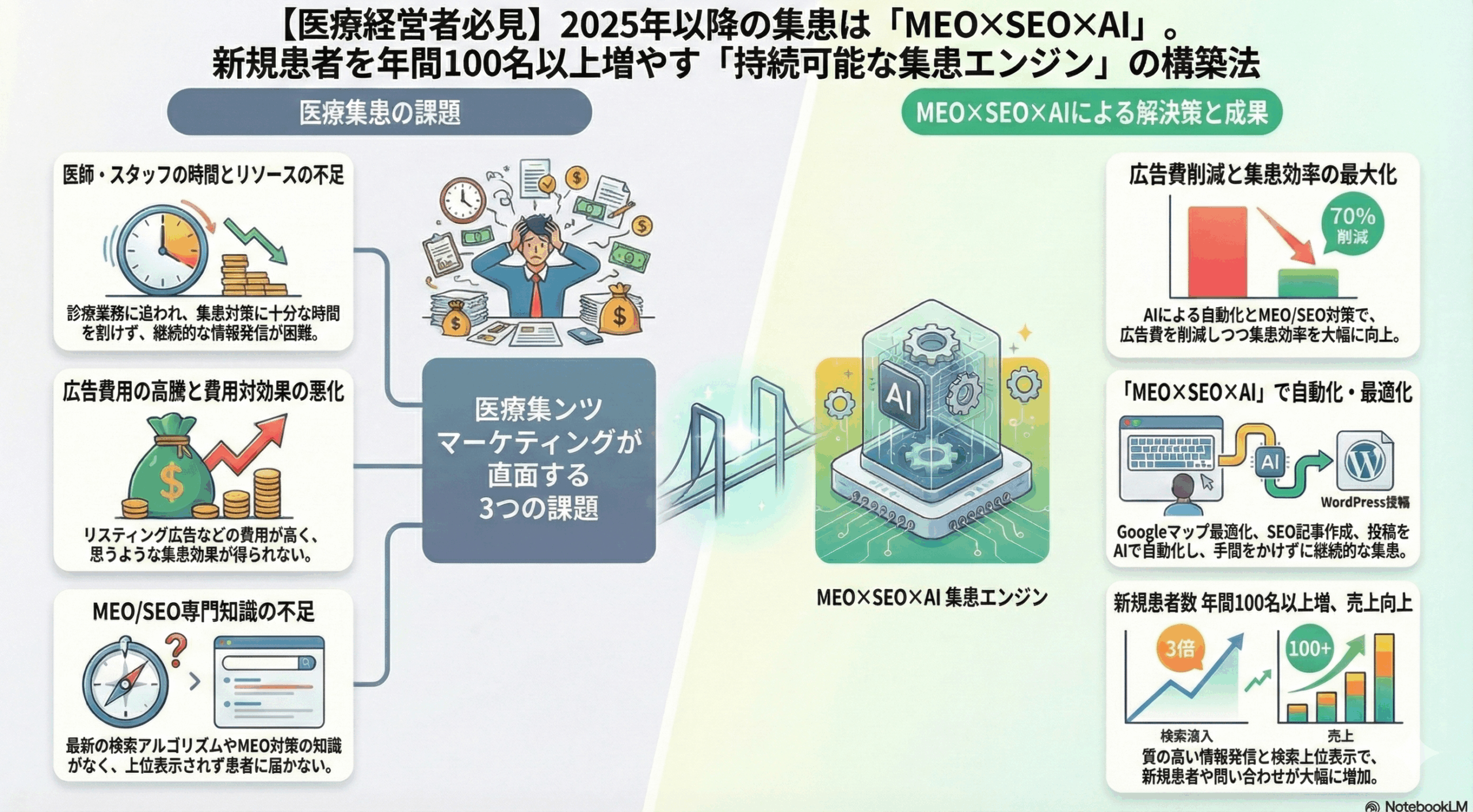 【医療経営者必見】2025年以降の集患は「MEO×SEO×AI」。新規患者を年間100名以上増やす「持続可能な集患エンジン」の構築法